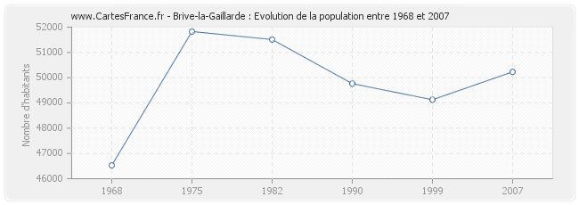 Population Brive-la-Gaillarde