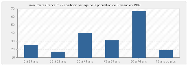 Répartition par âge de la population de Brivezac en 1999