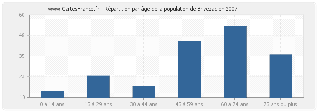 Répartition par âge de la population de Brivezac en 2007