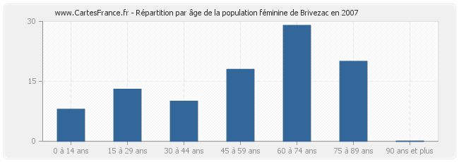 Répartition par âge de la population féminine de Brivezac en 2007