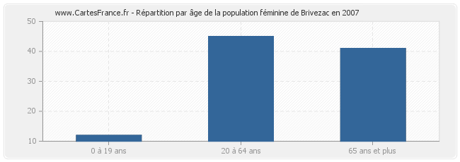 Répartition par âge de la population féminine de Brivezac en 2007