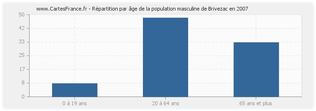 Répartition par âge de la population masculine de Brivezac en 2007