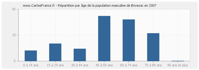 Répartition par âge de la population masculine de Brivezac en 2007