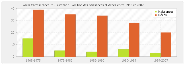 Brivezac : Evolution des naissances et décès entre 1968 et 2007
