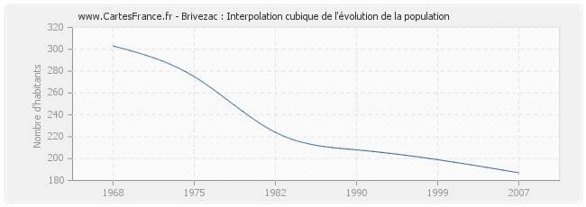 Brivezac : Interpolation cubique de l'évolution de la population