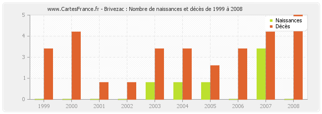Brivezac : Nombre de naissances et décès de 1999 à 2008