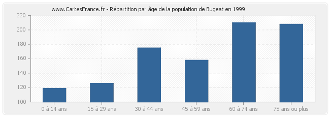 Répartition par âge de la population de Bugeat en 1999