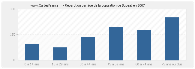 Répartition par âge de la population de Bugeat en 2007