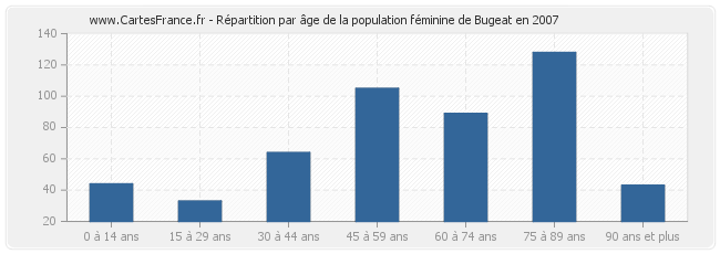 Répartition par âge de la population féminine de Bugeat en 2007