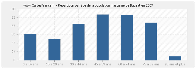 Répartition par âge de la population masculine de Bugeat en 2007