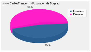 Répartition de la population de Bugeat en 2007