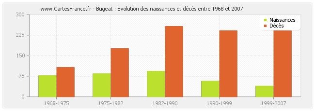 Bugeat : Evolution des naissances et décès entre 1968 et 2007