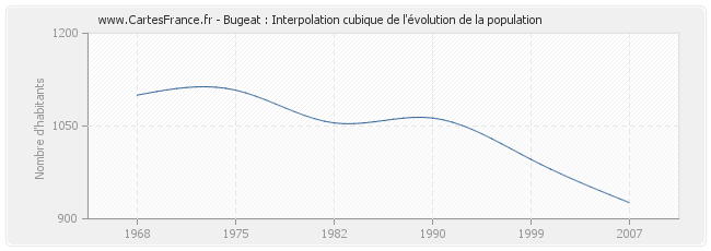 Bugeat : Interpolation cubique de l'évolution de la population