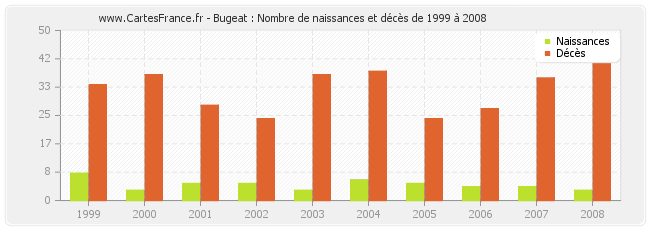 Bugeat : Nombre de naissances et décès de 1999 à 2008