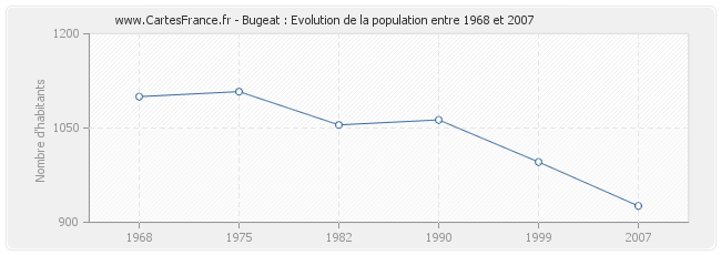 Population Bugeat