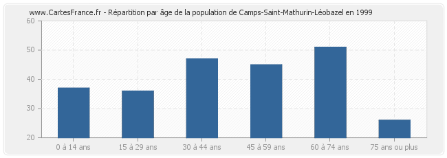 Répartition par âge de la population de Camps-Saint-Mathurin-Léobazel en 1999