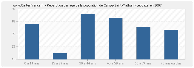 Répartition par âge de la population de Camps-Saint-Mathurin-Léobazel en 2007