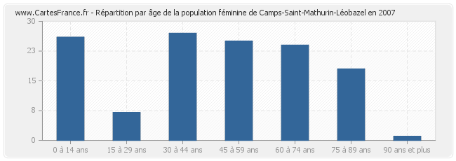 Répartition par âge de la population féminine de Camps-Saint-Mathurin-Léobazel en 2007