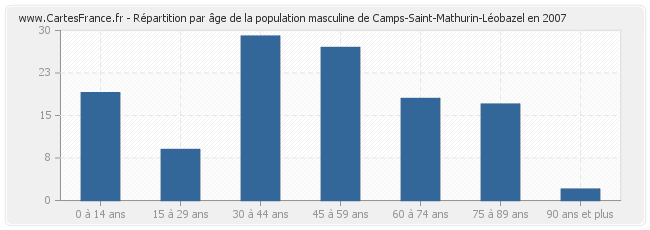 Répartition par âge de la population masculine de Camps-Saint-Mathurin-Léobazel en 2007
