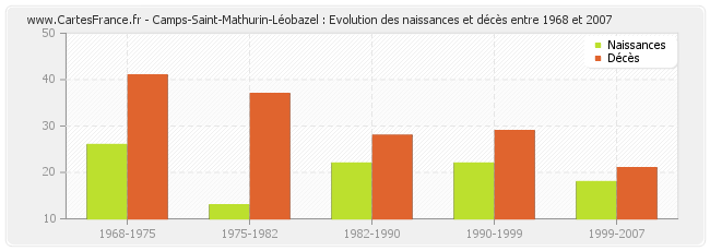 Camps-Saint-Mathurin-Léobazel : Evolution des naissances et décès entre 1968 et 2007