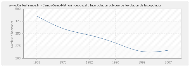 Camps-Saint-Mathurin-Léobazel : Interpolation cubique de l'évolution de la population