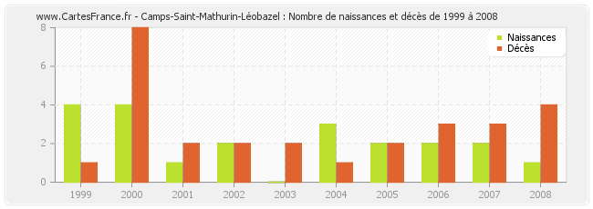 Camps-Saint-Mathurin-Léobazel : Nombre de naissances et décès de 1999 à 2008