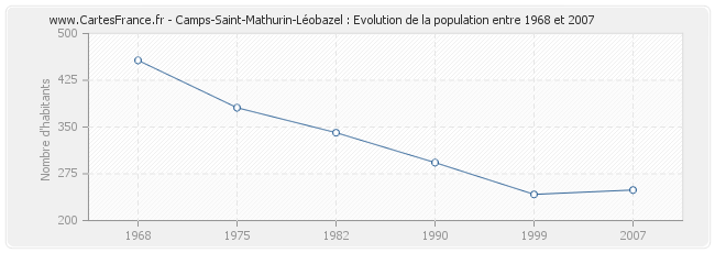 Population Camps-Saint-Mathurin-Léobazel