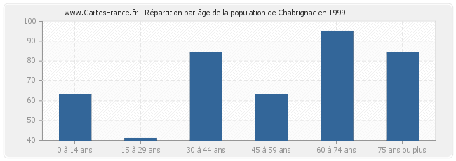 Répartition par âge de la population de Chabrignac en 1999