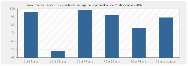Répartition par âge de la population de Chabrignac en 2007