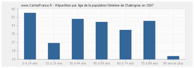 Répartition par âge de la population féminine de Chabrignac en 2007