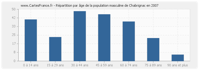 Répartition par âge de la population masculine de Chabrignac en 2007