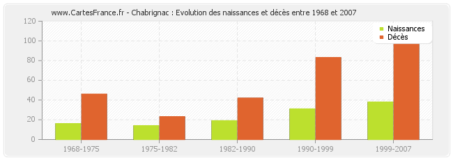 Chabrignac : Evolution des naissances et décès entre 1968 et 2007