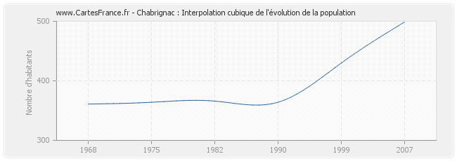 Chabrignac : Interpolation cubique de l'évolution de la population