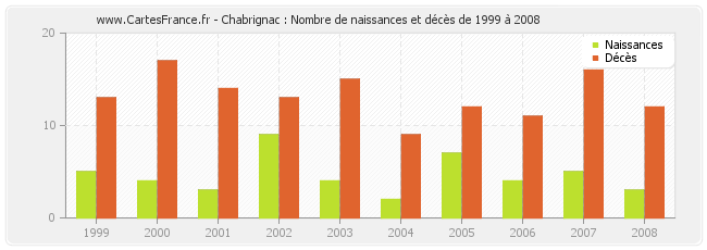 Chabrignac : Nombre de naissances et décès de 1999 à 2008