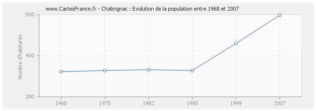 Population Chabrignac