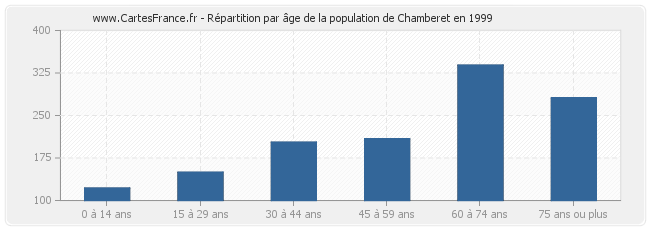 Répartition par âge de la population de Chamberet en 1999