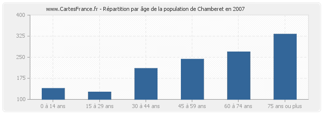 Répartition par âge de la population de Chamberet en 2007