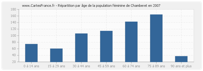 Répartition par âge de la population féminine de Chamberet en 2007