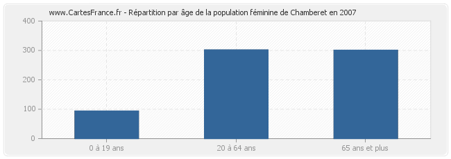 Répartition par âge de la population féminine de Chamberet en 2007
