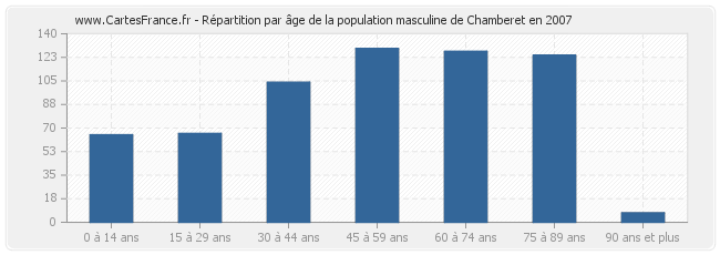 Répartition par âge de la population masculine de Chamberet en 2007