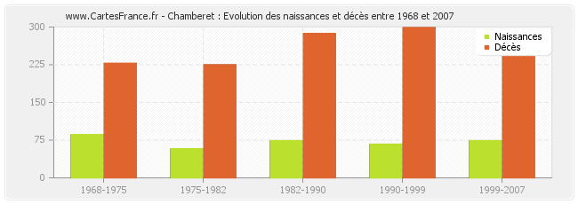 Chamberet : Evolution des naissances et décès entre 1968 et 2007