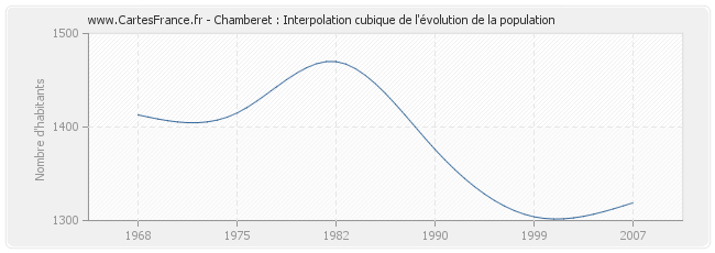 Chamberet : Interpolation cubique de l'évolution de la population