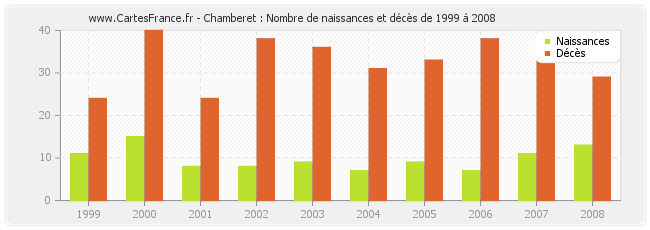 Chamberet : Nombre de naissances et décès de 1999 à 2008