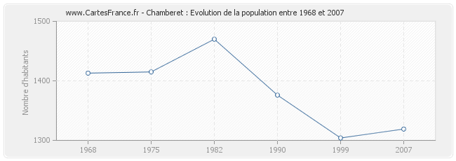 Population Chamberet