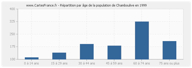 Répartition par âge de la population de Chamboulive en 1999