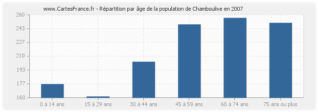 Répartition par âge de la population de Chamboulive en 2007