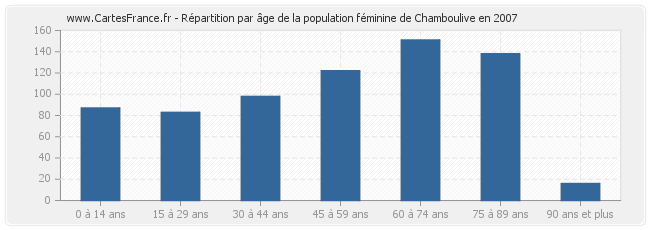 Répartition par âge de la population féminine de Chamboulive en 2007