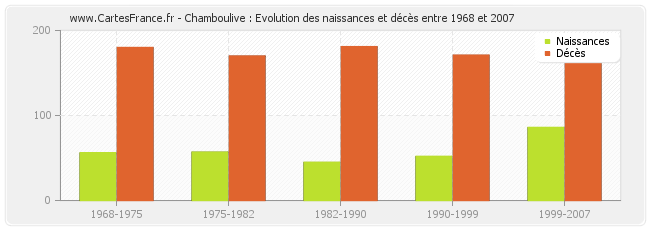 Chamboulive : Evolution des naissances et décès entre 1968 et 2007