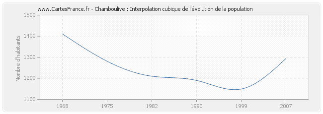 Chamboulive : Interpolation cubique de l'évolution de la population