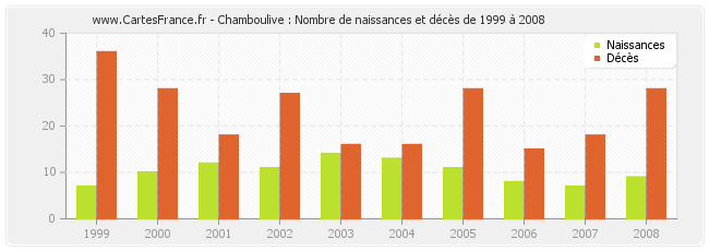 Chamboulive : Nombre de naissances et décès de 1999 à 2008